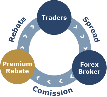 How rebate works